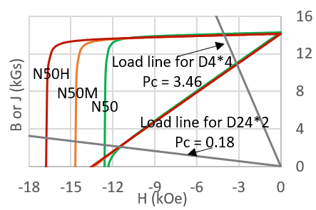 Demag curve showing working point for the small and big magnets of different grades
