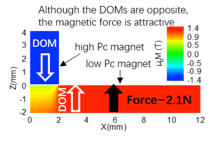 FEA results of magnetization distribution and magnetic force