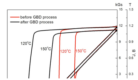 2nd quadrant J,B vs. H curves before and after GBD