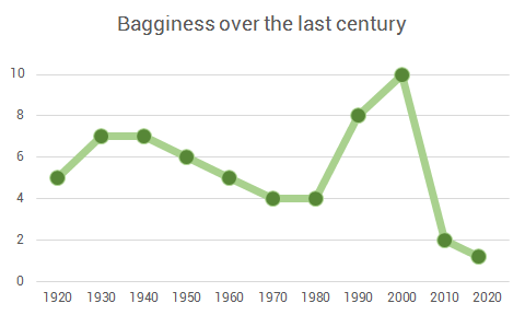 Men's suit bagginess tightness over the last century