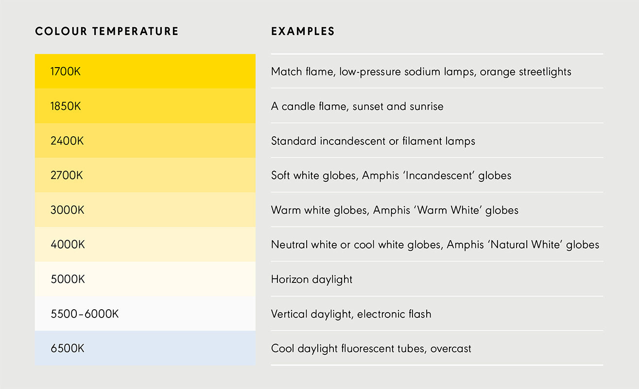 Table of colour temperature examples