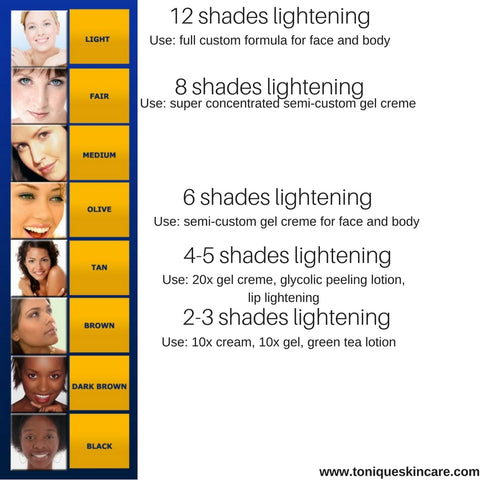 skin tone chart with product recommendations