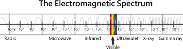 Lexuma Blog technology what is UV lights usage characteristic electromagnetic spectrum