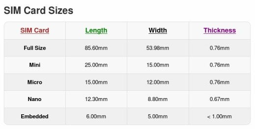 What Are All The Different SIM Card Sizes?