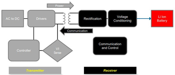 Wired Charging vs Wireless Charging lexuma  blog 辣數碼 how wired charging works