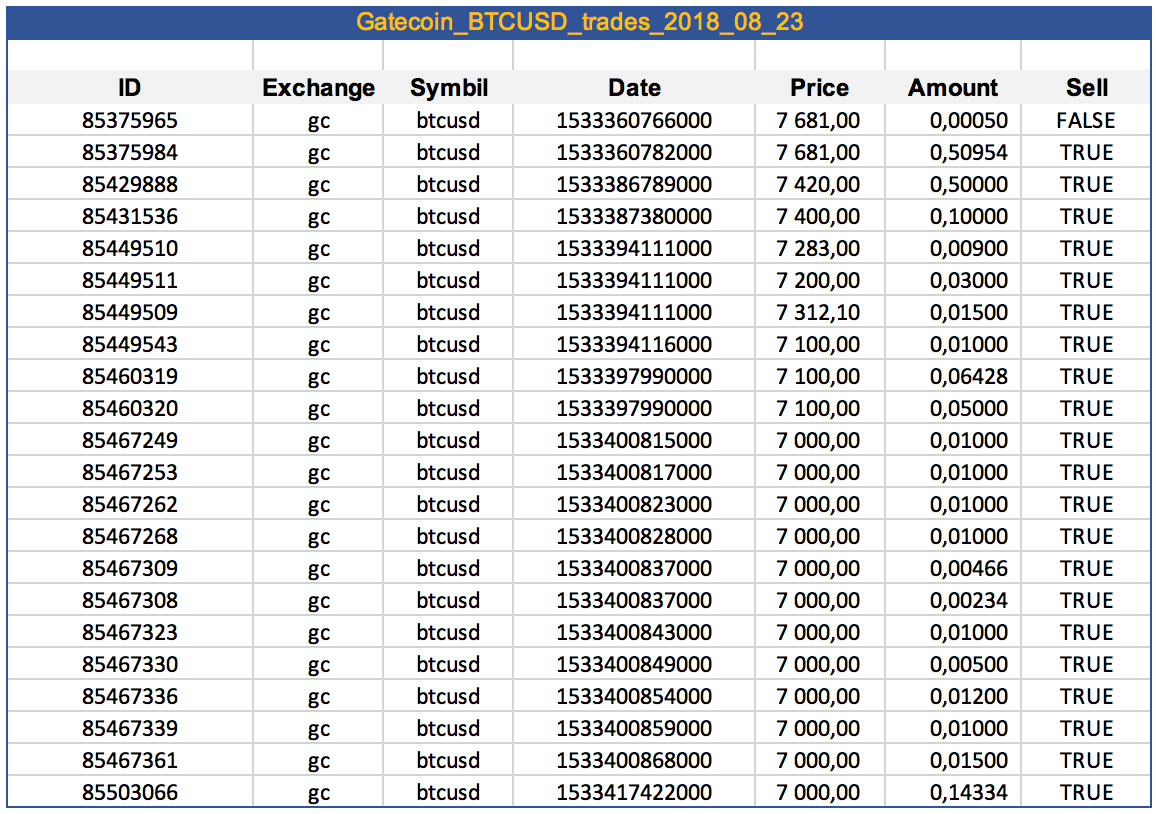 Bitcoin Historical Trade Data Set | Kaiko - Kaiko Data