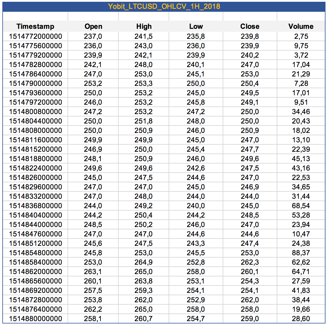 Forex historical data open high low close