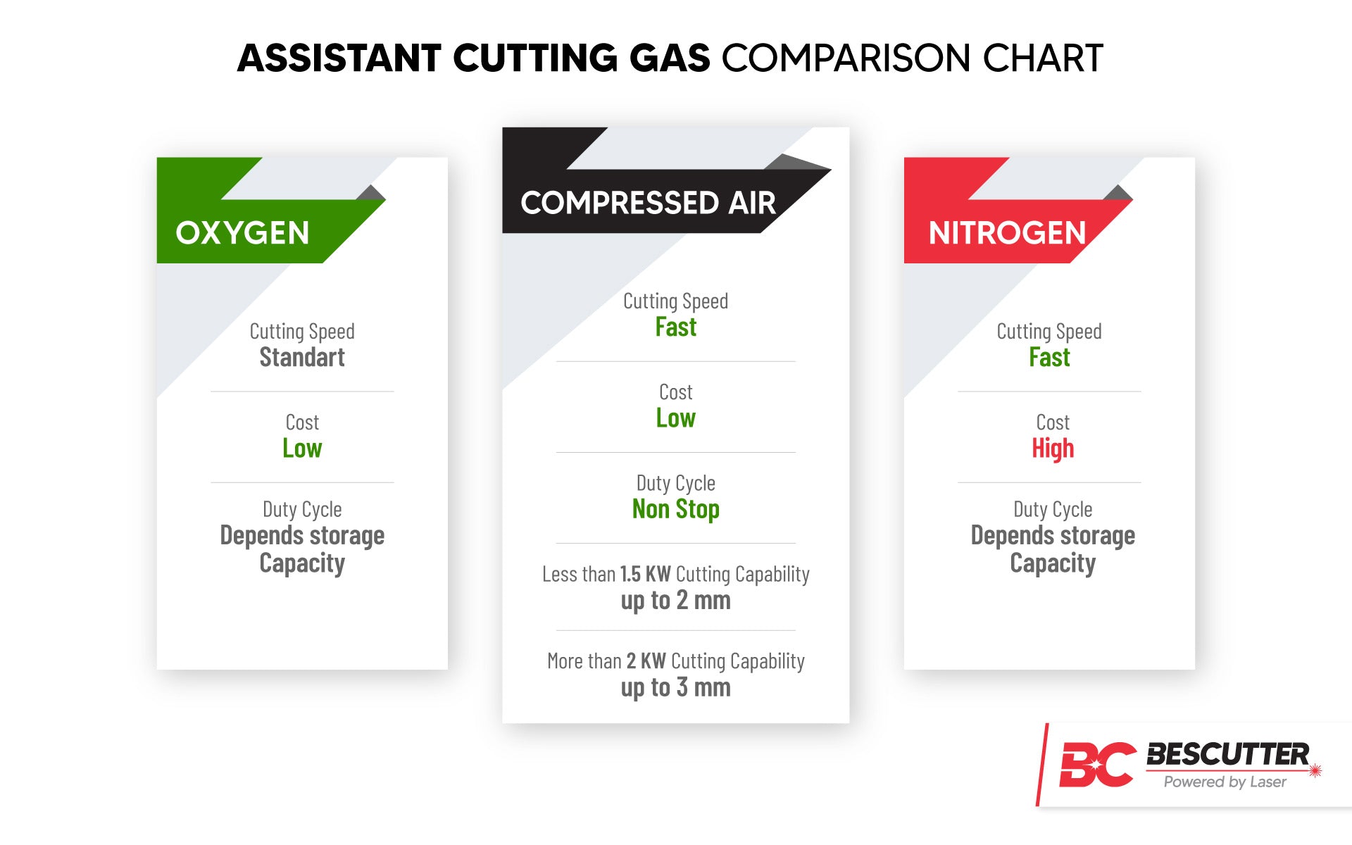 Cutting Gas comparison chart