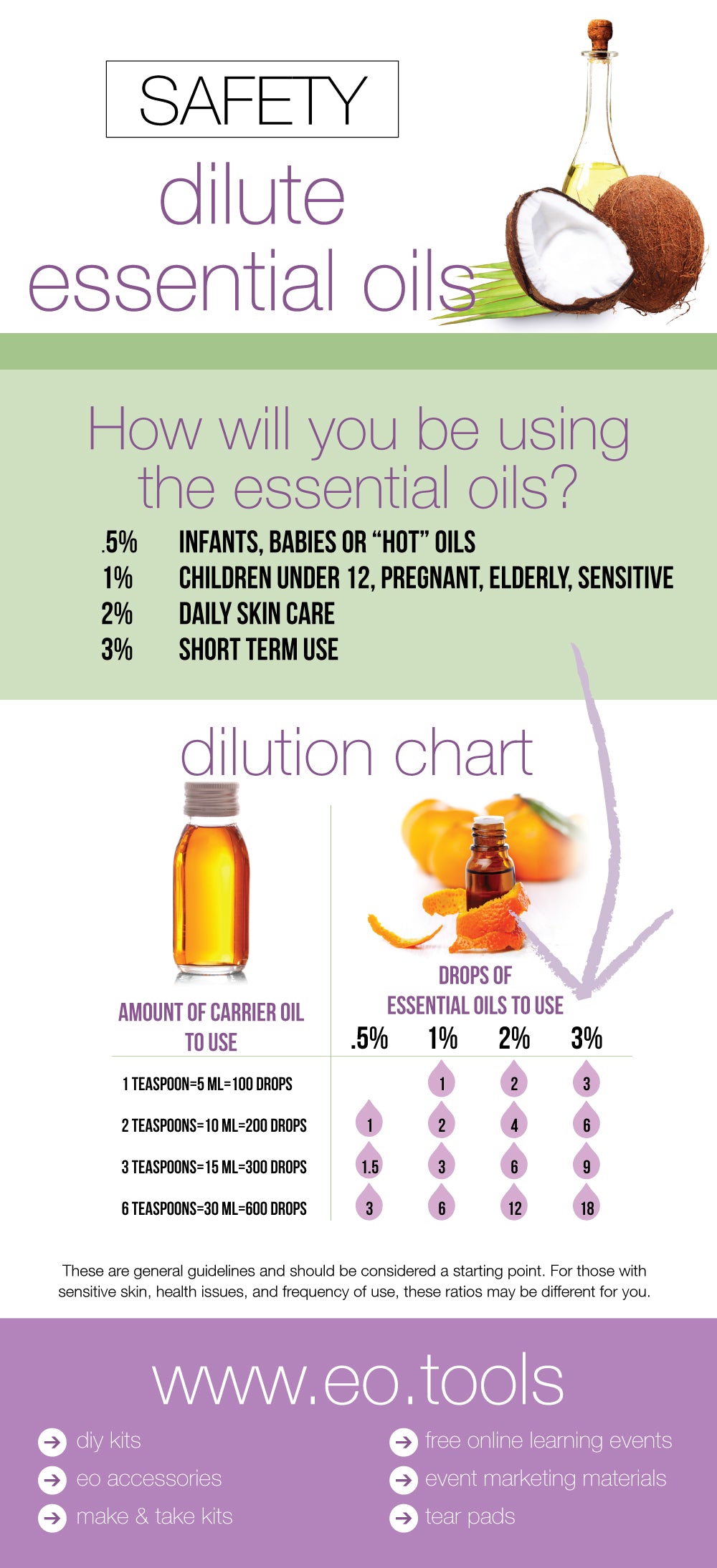 Dilution ratios for diluting essential oils