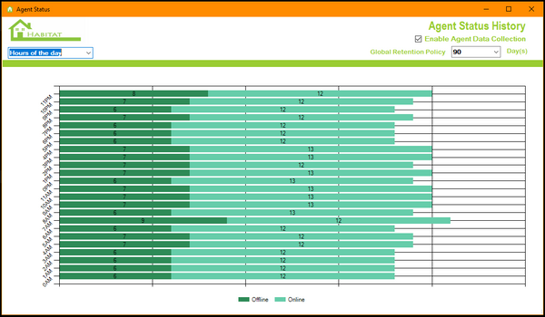 Agent Status by hour of day