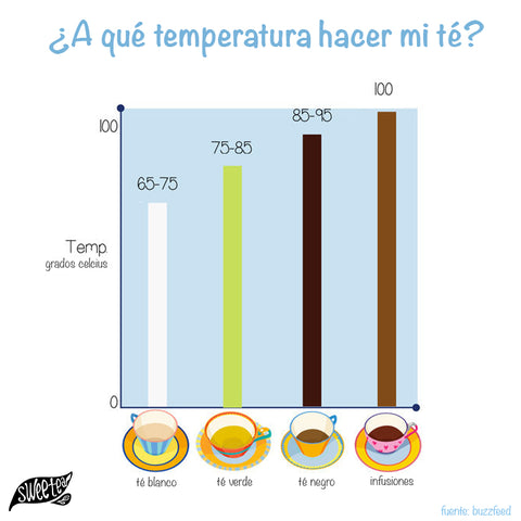 temperatura de té