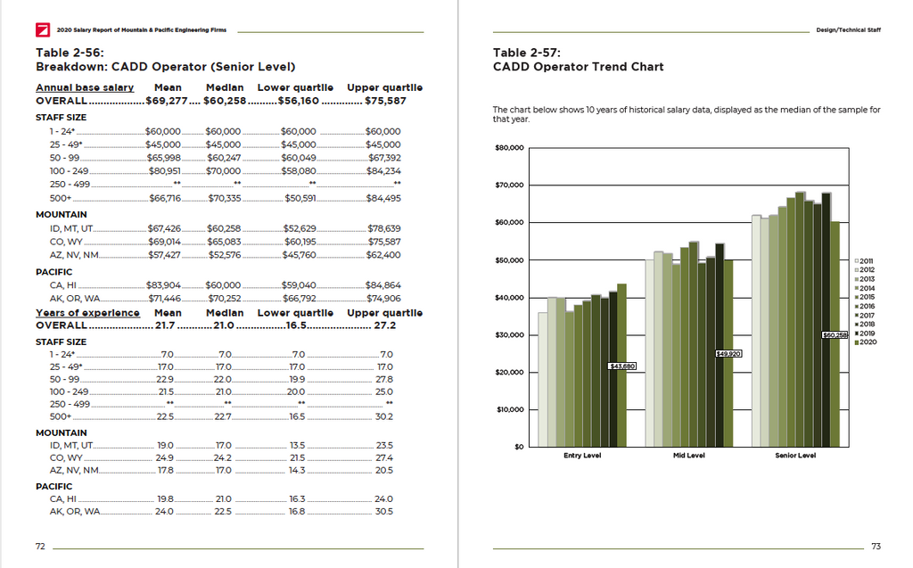 2020 Salary Survey Report of Engineering Firms – Zweig Group Store