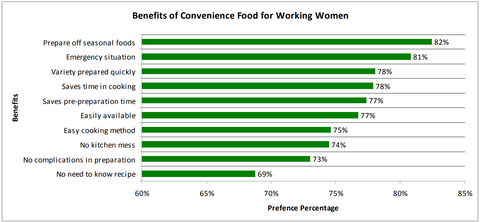 Benefits of Convenience Food for Working Women