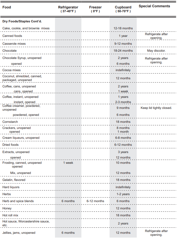 Recommended Food Storage Times