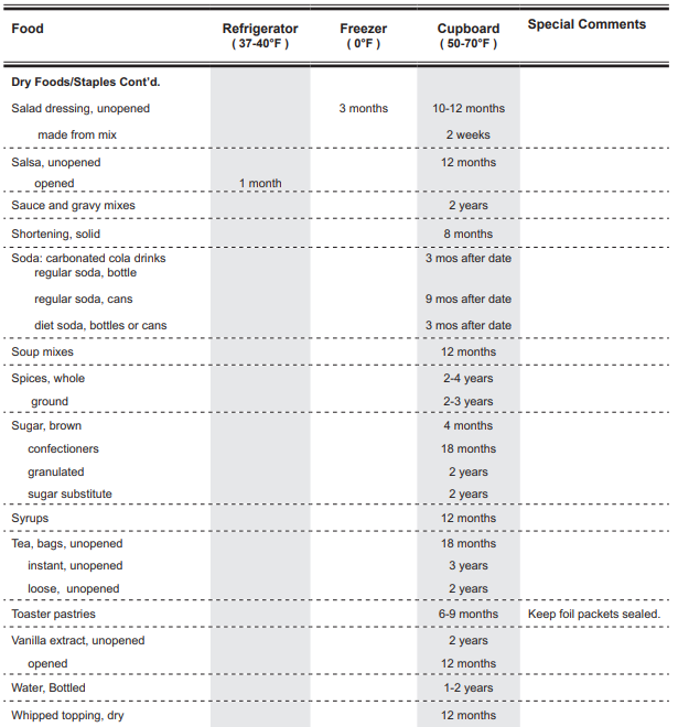 Recommended Food Storage Times