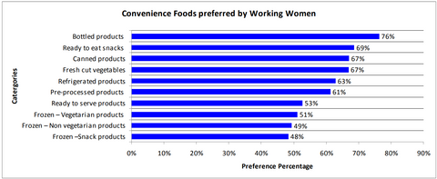Convenience Foods preferred by Working Women