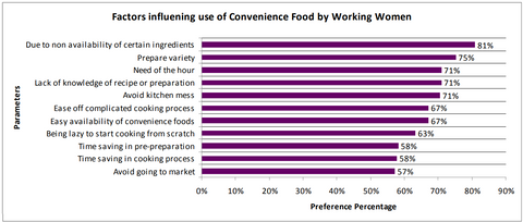 Factors influening use of Convenience Food by Working Women