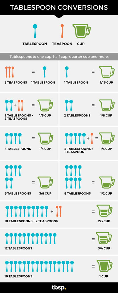 How many tablespoons are in 1/4 cup - I Heart Eating