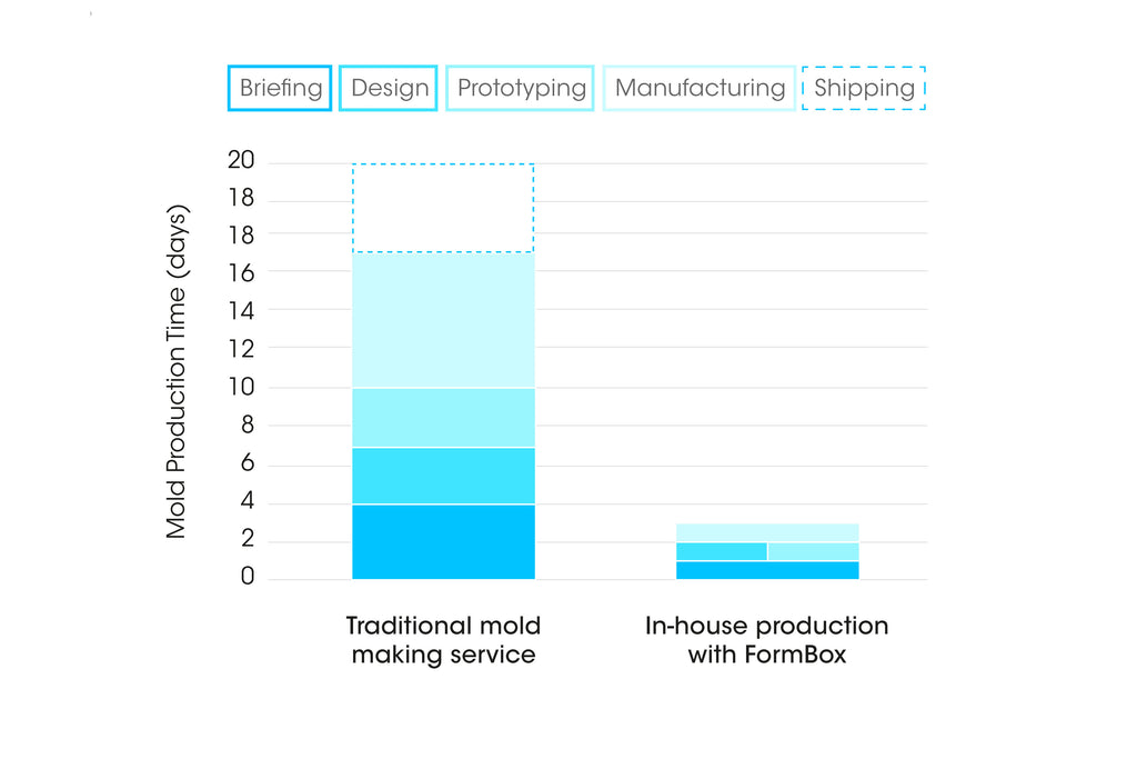 Custom mold production time: Traditional mold making service vs. In-house production with the Mayku FormBox