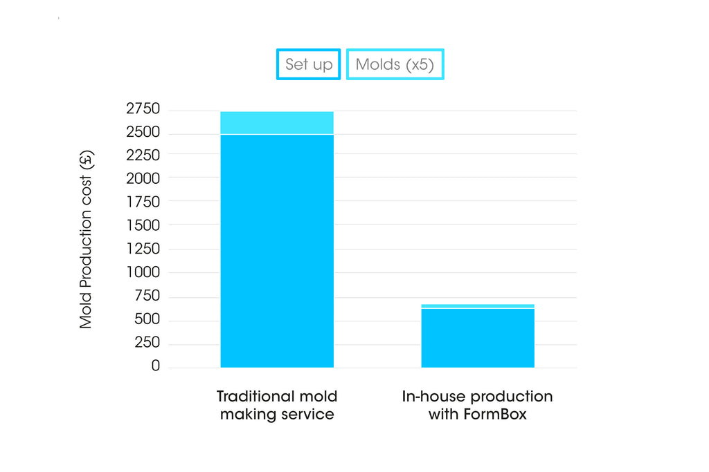 Custom mold production costs: Traditional mold making service vs. in-house production with the Mayku FormBox