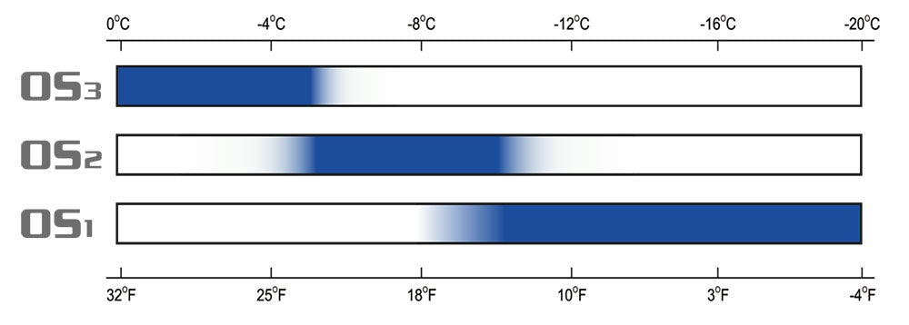 Dominator Elite OS Wax Chart