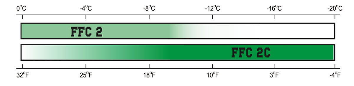 Dominator FFC 2 Wax Chart