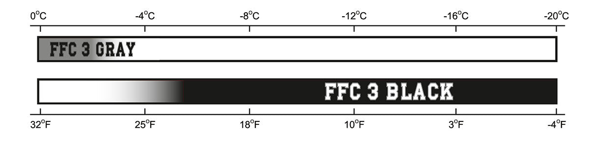 Dominator FFC 3 Wax Chart