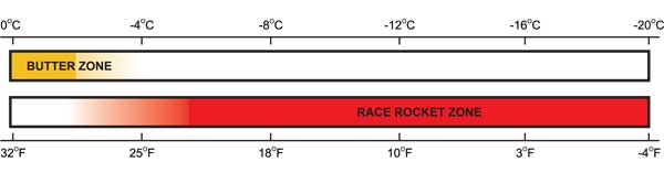 Dominator Rub-On Race Wax Chart