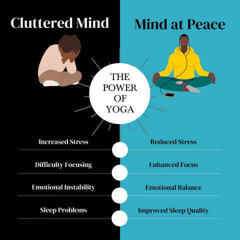 Effects of yoga, comparison of cluttered mind vs Mind at peace