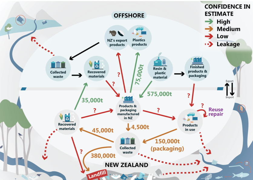 Image showing the flow of plastic in and out of Aotearoa New Zealand published in Rethinking Plastics in Aotearoa.
