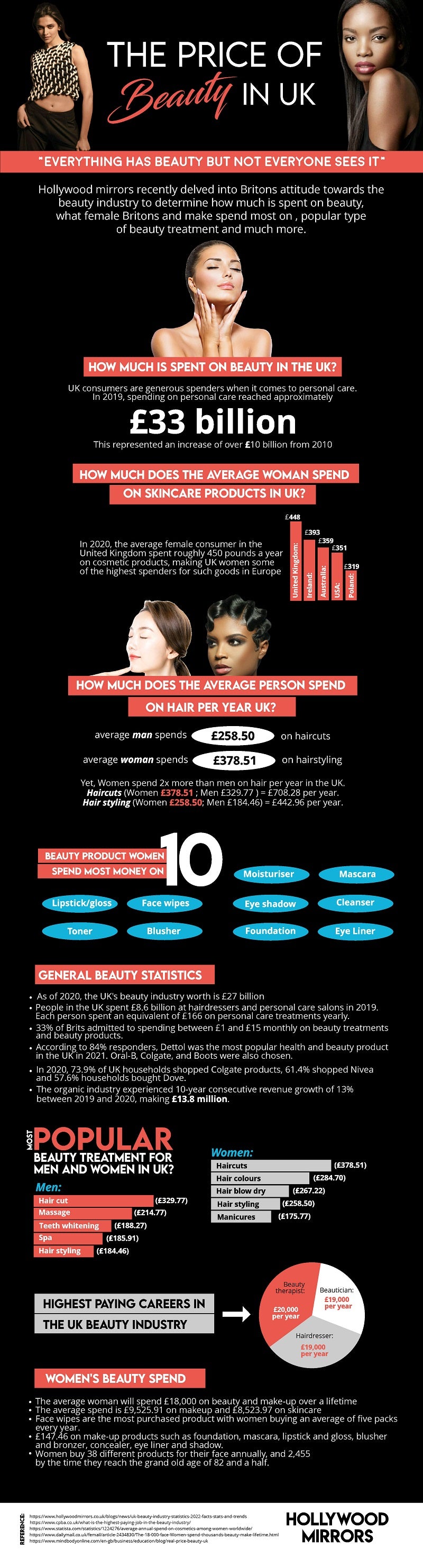 An Infographics on the price of beauty in UK