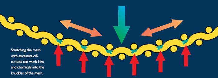 Stretch you Mesh Screen Frames to work off Inks and Chemicals