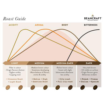 coffee roast guide
