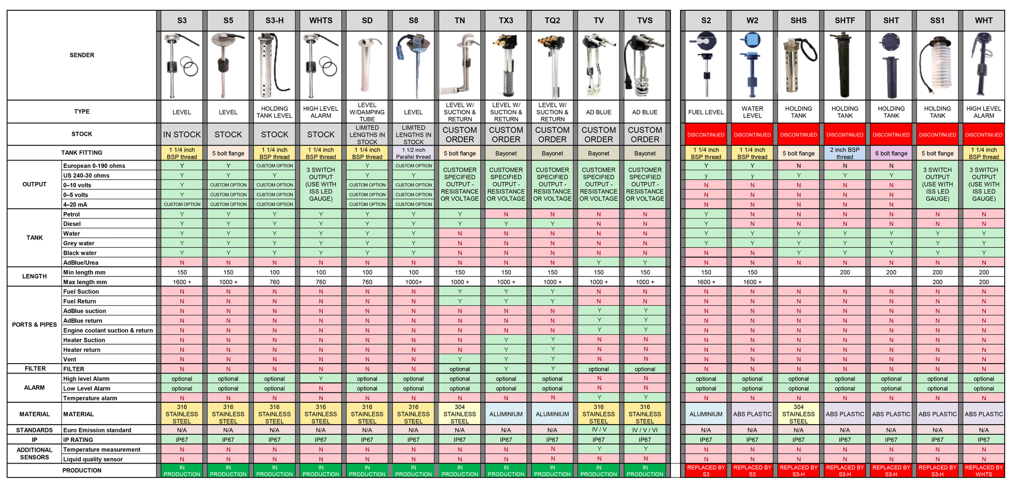 Wema Sender comparison chart