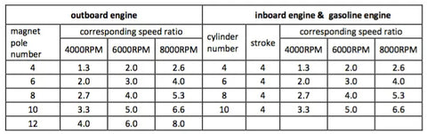 Tachometer speed ratio setup table - Wema UK