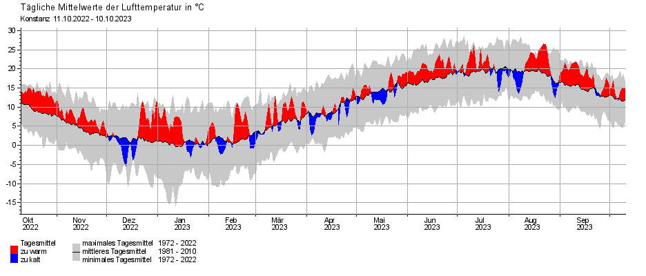 Mittelwerte der Lufttemperatur 2022/23