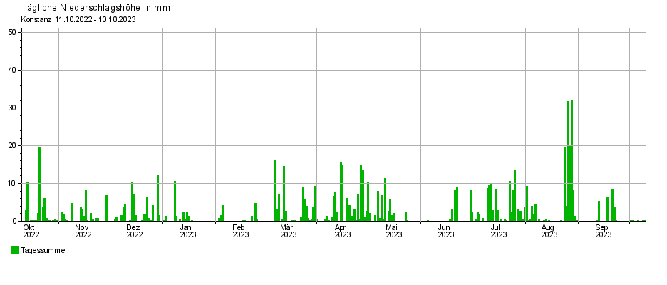 Tägliche Niederschlagshöhe in mm