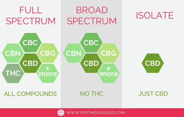 Full-Spectrum vs Broad vs Isolate CBD oil