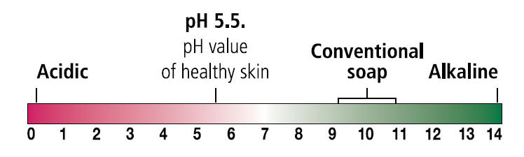 pH of skin