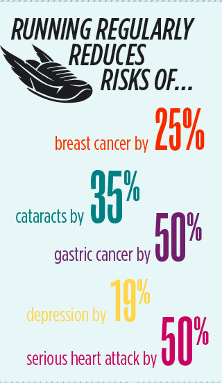 Risks that Reduced By Running