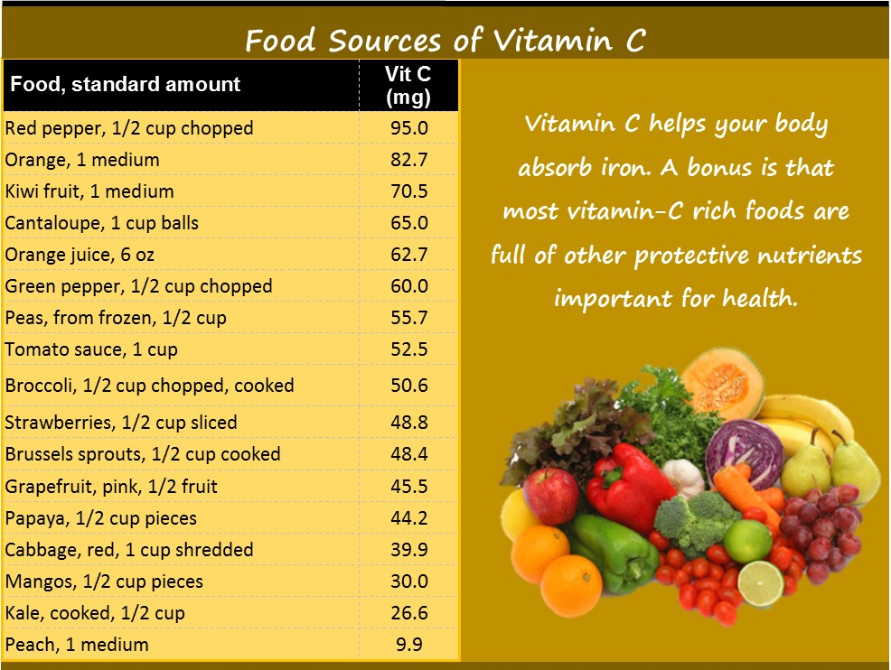 Витамин фуд. Vitamin c food. Витамины картинки. Vitamin c sources. Products Rich in Vitamin c.