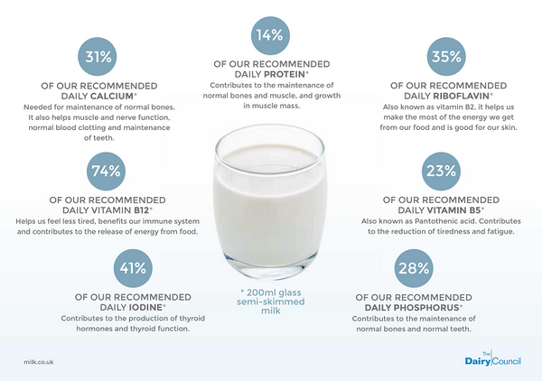 Nutrition in Milk