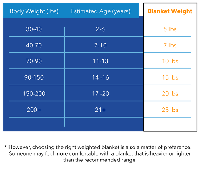 Weighted Blanket Weight Chart – Blog Dandk