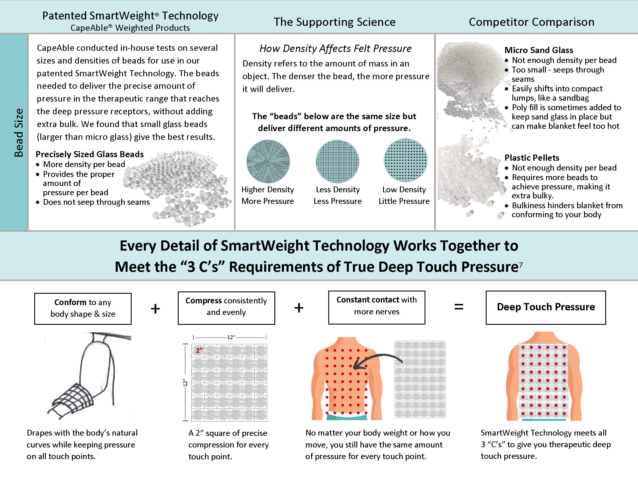 Smartweight® Technology: The Better Approach to Safe & Effective