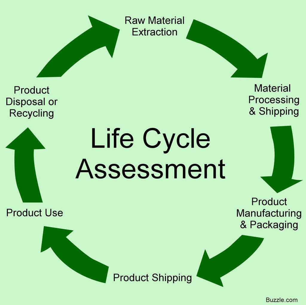 Assessment product. Life Cycle Assessment. Life Cycles. Life Cycle Impact Assessment. Product Life Cycle.