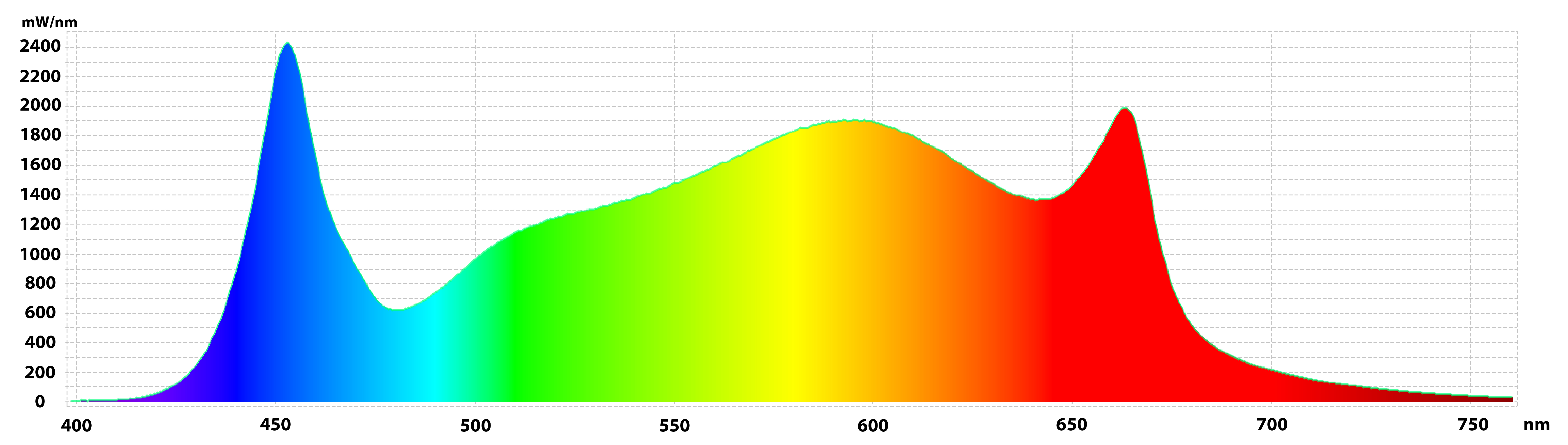 Gavita Pro 1700e LED Spectrum Coverage