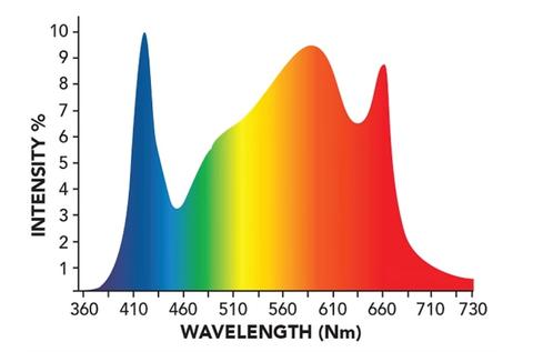 Grower's Choice ROI-E720 Spectrum Chart