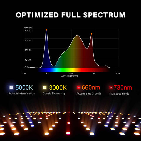 Optimized Full Spectrum Grow Light