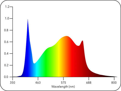 Full-spectrum OSRAM LM-80 LEDs optimized for all plant growth stages from seedling to harvest