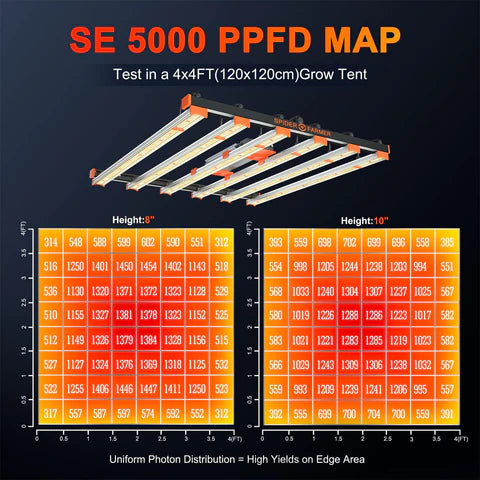 Adjustable Spectral Output (PPFD)